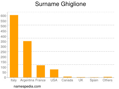 Surname Ghiglione