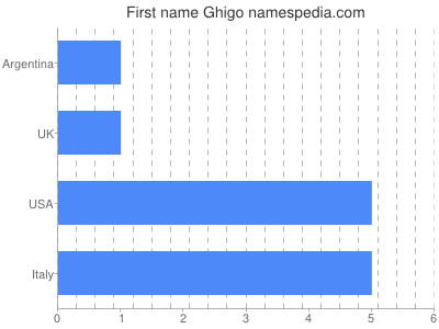 Given name Ghigo
