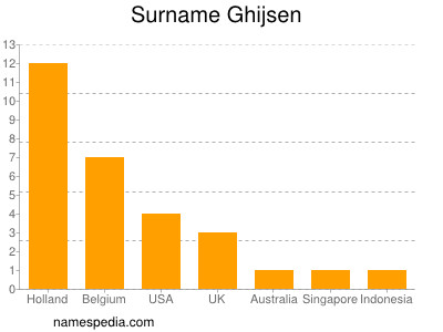 Surname Ghijsen