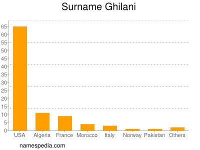 Surname Ghilani