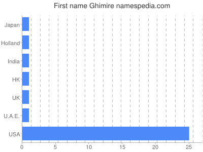 Given name Ghimire