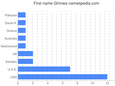 Given name Ghinwa