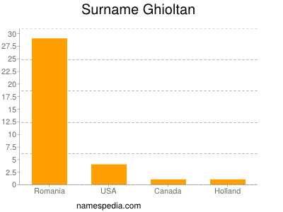 Surname Ghioltan