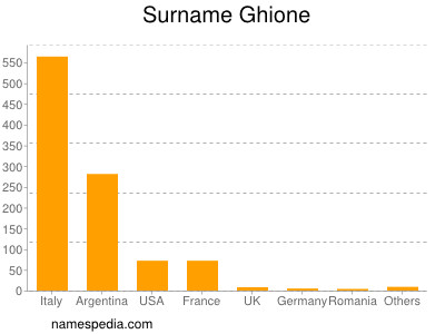 Surname Ghione
