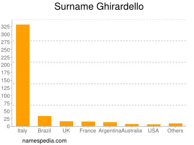 Surname Ghirardello