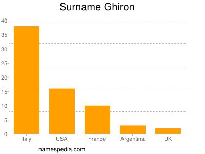 Surname Ghiron
