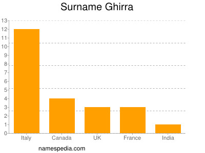 Surname Ghirra