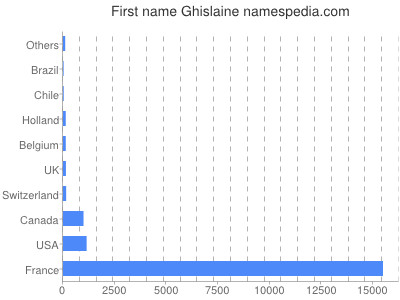 Given name Ghislaine