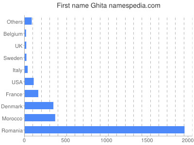 Given name Ghita