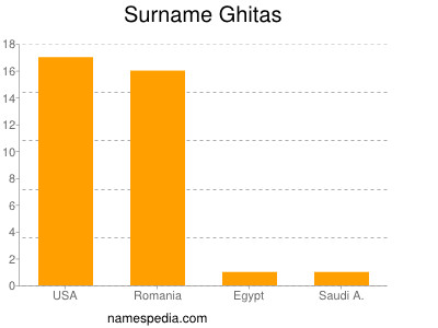 Surname Ghitas