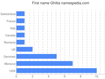Given name Ghitta