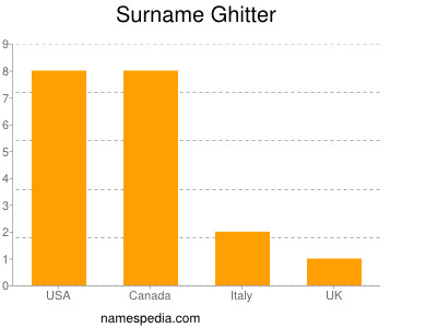 Surname Ghitter