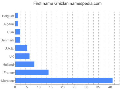 Given name Ghizlan