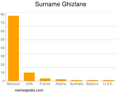 Surname Ghizlane