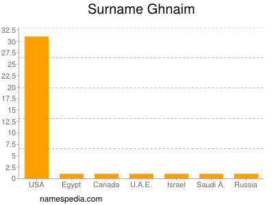Surname Ghnaim