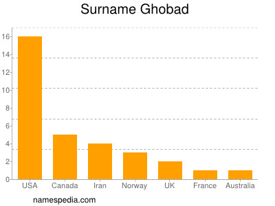 Surname Ghobad