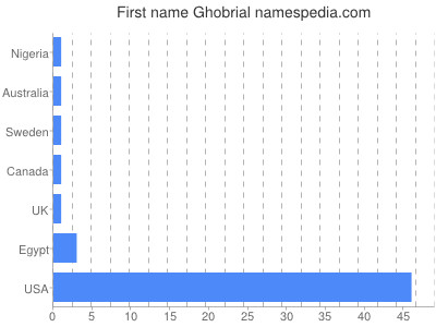 Given name Ghobrial