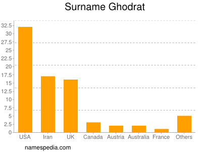 Surname Ghodrat