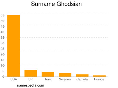 Surname Ghodsian