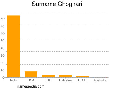 Surname Ghoghari