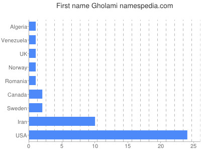 Given name Gholami