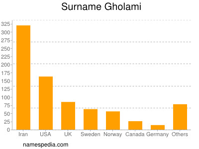 Surname Gholami