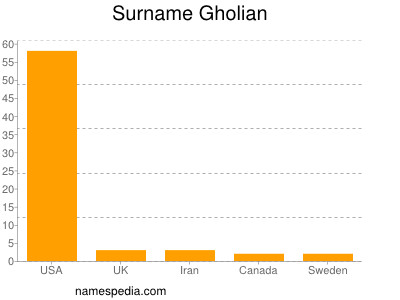 Surname Gholian