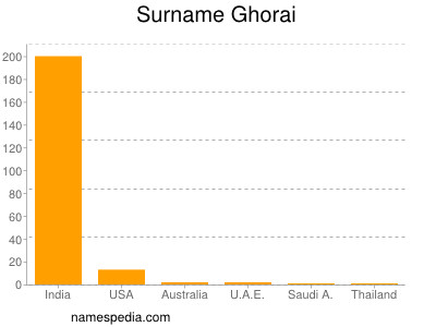 Surname Ghorai