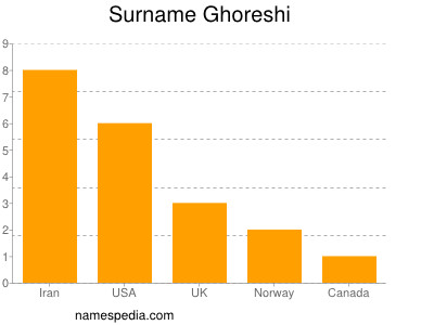 Surname Ghoreshi