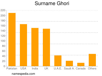 Surname Ghori