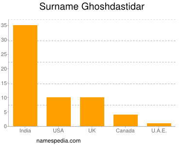 Surname Ghoshdastidar