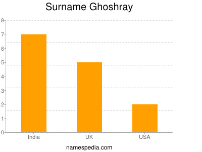 Surname Ghoshray