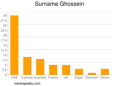 Surname Ghossein