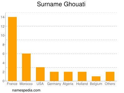 Surname Ghouati