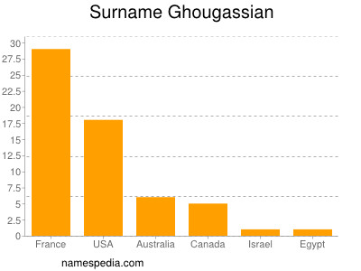Surname Ghougassian