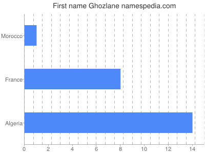 Given name Ghozlane