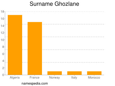 Surname Ghozlane