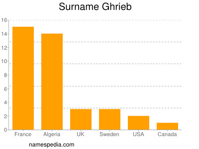 Surname Ghrieb