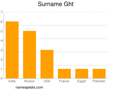 Surname Ght