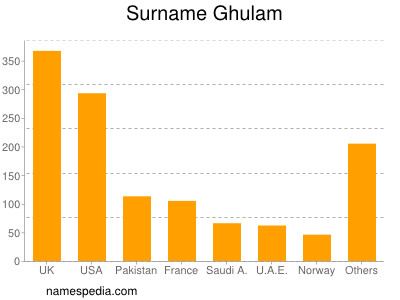 Surname Ghulam