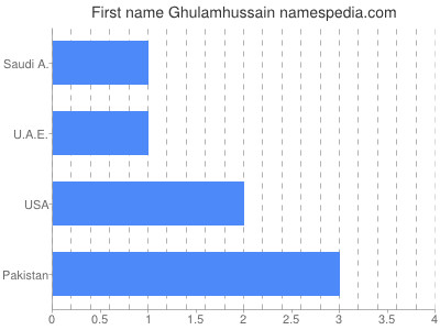 Given name Ghulamhussain