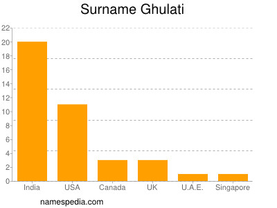 Surname Ghulati
