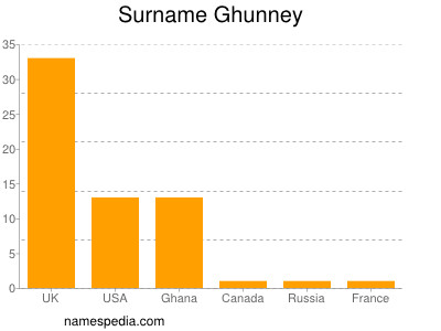Surname Ghunney