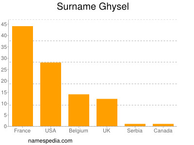 Surname Ghysel