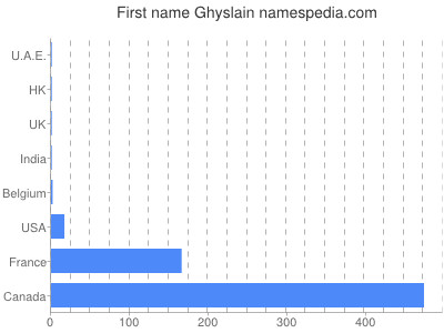 Given name Ghyslain