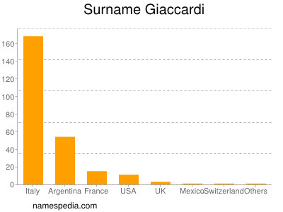 Surname Giaccardi