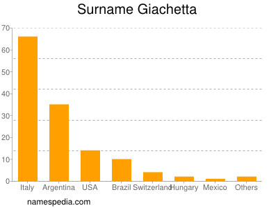 Surname Giachetta