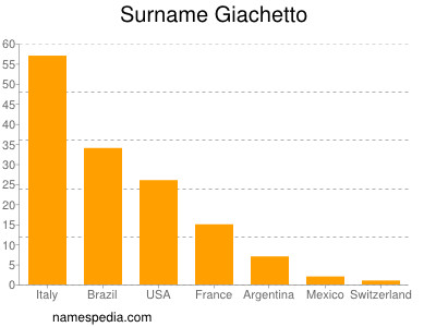 Surname Giachetto