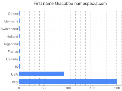 Given name Giacobbe