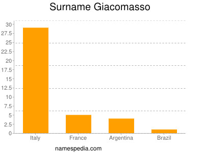Surname Giacomasso